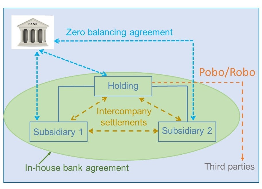 Diagram of an in-house bank: holding, subsidiaries, bank, zero balancing agreement, intercompany settlements and Pobo/Robo
