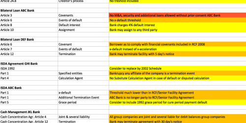 Example of a Treasury Legal Scan overview of risky clauses
